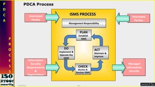 9/16/2010 Saroj  Interested Parties Information Security Requirements & Expectations PLAN Establish  ISMS CHECK Monitor &  Review ISMS ACT Maintain & Improve Management Responsibility ISMS PROCESS PDCA Process Interested Parties Managed Information Security DO Implement & Operate the ISMS 