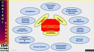 Information Security Policy Organisation of Information Security Asset Management Human Resource Security Physical Security  Communication & Operations Management Access Control System Development & Maintenance Incident Management Business Continuity Planning Compliance Confidentiality Integrity Availability 9/16/2010 Saroj  