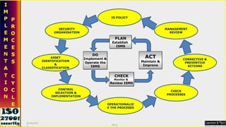 IS POLICY SECURITY ORGANISATION ASSET IDENTIFICATION & CLASSIFICATION CONTROL SELECTION & IMPLEMENTATION OPERATIONALIZE THE PROCESES MANAGEMENT REVIEW CORRECTIVE & PREVENTIVE ACTIONS CHECK PROCESSES 9/16/2010 Saroj  PLAN Establish  ISMS CHECK Monitor &  Review ISMS ACT Maintain & Improve DO Implement & Operate the ISMS 