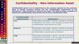 Confidentiality - Non-information Asset Confidentiality factor is to be determined by the services rendered by the particular asset in specific business process and the confidentiality requirement of the information / data processed or stored by the asset. This table provides a guideline to identify the Confidentiality requirements and its link to Classification label. 9/16/2010 Saroj  Confidentiality Requirement Explanation Low Information processed / stored / carried or services rendered by the asset in the business process have confidentiality requirements as LOW. Medium Information processed / stored / carried or services rendered by the asset in the business process have confidentiality requirements as Medium. High Information processed / stored / carried or services rendered by the asset in the business process have confidentiality requirements as HIGH. 