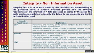 Integrity - Non Information Asset Integrity factor is to be determined by the reliability and dependability of the particular asset in specific business process and the Integrity requirement of the information / data processed or stored by the asset. This table provides a guideline to identify the Integrity requirements and its link to Classification label. 9/16/2010 Saroj  Integrity Requirement Explanation Low Dependency and reliability of the services rendered by the particular asset in a business process is LOW. Information processed / stored / carried or services rendered by the asset in the business process have Integrity requirements as LOW. Medium Dependency and reliability of the services rendered by the particular asset in a business process is Medium. Information processed / stored / carried or services rendered by the asset in the business process have Integrity requirements as Medium. High Dependency and reliability of the services rendered by the particular asset in a business process is HIGH. Information processed / stored / carried or services rendered by the asset in the business process have Integrity requirements as High. 