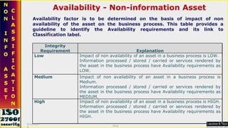 Availability - Non-information Asset Availability factor is to be determined on the basis of impact of non availability of the asset on the business process. This table provides a guideline to identify the Availability requirements and its link to Classification label.  9/16/2010 Saroj  Integrity Requirement Explanation Low Impact of non availability of an asset in a business process is LOW. Information processed / stored / carried or services rendered by the asset in the business process have Availability requirements as LOW. Medium Impact of non availability of an asset in a business process is Medium. Information processed / stored / carried or services rendered by the asset in the business process have Availability requirements as MEDIUM. High Impact of non availability of an asset in a business process is HIGH. Information processed / stored / carried or services rendered by the asset in the business process have Availability requirements as HIGH. 