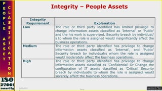 Integrity – People Assets 9/16/2010 Saroj  Integrity Requirement Explanation Low The role or third party identified has limited privilege to change information assets classified as 'Internal' or 'Public' and the his work is supervised. Security breach by individual/s to whom the role is assigned would insignificantly affect the business operations. Medium The role or third party identified has privilege to change information assets classified as 'Internal', and 'Public' Security breach by individual/s whom the role is assigned would moderately affect the business operations. High The role or third party identified has privilege to change information assets classified as 'Confidential' Or Change the configuration of IT assets classified as 'Critical' Security breach by individual/s to whom the role is assigned would severely affect the business operations. 