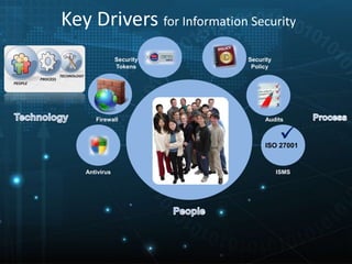 Antivirus
Firewall
Security
Tokens
Security
Policy
Audits
ISMS
ISO 27001

Key Drivers for Information Security
 