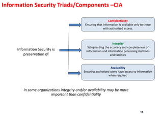 In some organizations integrity and/or availability may be more
important than confidentiality
Information Security is
preservation of
Confidentiality
Ensuring that information is available only to those
with authorized access.
Integrity
Safeguarding the accuracy and completeness of
information and information processing methods
and facilities
Availability
Ensuring authorized users have access to information
when required
15
Information Security Triads/Components –CIA
 