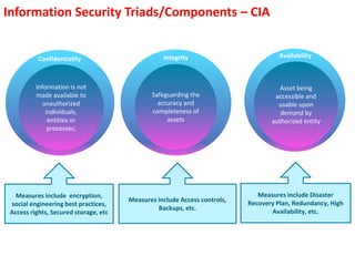 Information is not
made available to
unauthorized
individuals,
entities or
processes;
Confidentiality
Measures include encryption,
social engineering best practices,
Access rights, Secured storage, etc
Safeguarding the
accuracy and
completeness of
assets
Integrity
Measures include Access controls,
Backups, etc.
Asset being
accessible and
usable upon
demand by
authorized entity
Availability
Measures include Disaster
Recovery Plan, Redundancy, High
Availability, etc.
Information Security Triads/Components – CIA
 