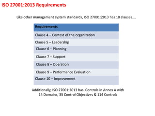 ISO 27001:2013 Requirements
Requirements
Clause 4 – Context of the organization
Clause 5 – Leadership
Clause 6 – Planning
Clause 7 – Support
Clause 8 – Operation
Clause 9 – Performance Evaluation
Clause 10 – Improvement
Like other management system standards, ISO 27001:2013 has 10 clauses….
Additionally, ISO 27001:2013 has Controls in Annex A with
14 Domains, 35 Control Objectives & 114 Controls
 