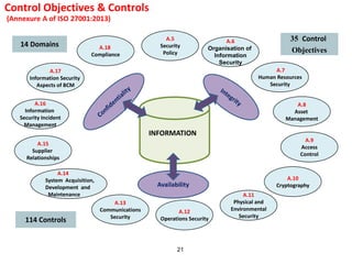 21
A.5
Security
Policy
A.6
Organisation of
Information
Security
A.7
Human Resources
Security
A.8
Asset
Management
A.9
Access
Control
A.10
Cryptography
A.11
Physical and
Environmental
Security
A.17
Information Security
Aspects of BCM
A.13
Communications
Security
A.14
System Acquisition,
Development and
Maintenance
A.15
Supplier
Relationships
A.16
Information
Security Incident
Management
A.12
Operations Security
A.18
Compliance
14 Domains
35 Control
Objectives
114 Controls
Control Objectives & Controls
(Annexure A of ISO 27001:2013)
Availability
INFORMATION
 