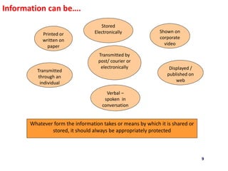 9
Information can be….
Printed or
written on
paper
Stored
Electronically
Transmitted by
post/ courier or
electronically
Shown on
corporate
video
Displayed /
published on
web
Verbal –
spoken in
conversation
Whatever form the information takes or means by which it is shared or
stored, it should always be appropriately protected
Transmitted
through an
individual
 