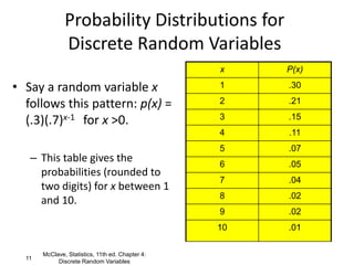Probability Distributions for
Discrete Random Variables
• Say a random variable x
follows this pattern: p(x) =
(.3)(.7)x-1 for x >0.
– This table gives the
probabilities (rounded to
two digits) for x between 1
and 10.
x P(x)
1 .30
2 .21
3 .15
4 .11
5 .07
6 .05
7 .04
8 .02
9 .02
10 .01
11
McClave, Statistics, 11th ed. Chapter 4:
Discrete Random Variables
 