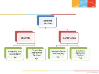 BITS Pilani, Pilani Campus
Random
variable
Discrete
Probability mass
function(pmf)
f(x)
Cumulative
distribution
function
F(x)
Continuous
Probability Density
function(pdf)
f(x)
Cumulative
distribution
function
F(x)
 