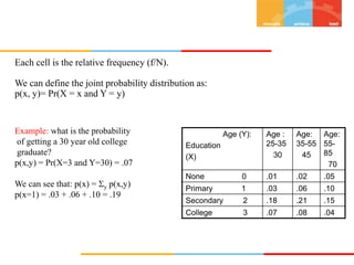 Example: what is the probability
of getting a 30 year old college
graduate?
p(x,y) = Pr(X=3 and Y=30) = .07
We can see that: p(x) = y p(x,y)
p(x=1) = .03 + .06 + .10 = .19
Each cell is the relative frequency (f/N).
We can define the joint probability distribution as:
p(x, y)= Pr(X = x and Y = y)
Age (Y):
Education
(X)
Age :
25-35
30
Age:
35-55
45
Age:
55-
85
70
None 0 .01 .02 .05
Primary 1 .03 .06 .10
Secondary 2 .18 .21 .15
College 3 .07 .08 .04
 