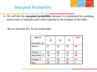 Marginal Probability
 We call this the marginal probability because it is calculated by summing
across rows or columns and is thus reported in the margins of the table.
We can calculate this for our entire table.
Age (Y):
Education (X)
30 45 70
p(x)
None: 0 .01 .02 .05 .08
Primary: 1 .03 .06 .10 .19
Secondary: 2 .18 .21 .15 .54
College: 3 .07 .08 .04 .19
p(y) .29 .37 .34 1
 