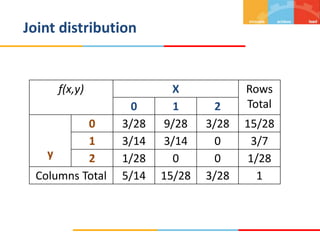 f(x,y) X Rows
Total
0 1 2
y
0 3/28 9/28 3/28 15/28
1 3/14 3/14 0 3/7
2 1/28 0 0 1/28
Columns Total 5/14 15/28 3/28 1
Joint distribution
 