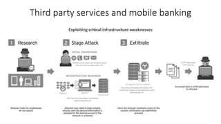 Third party services and mobile banking
Exploiting critical infrastructure weaknesses
 