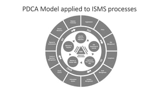 PDCA Model applied to ISMS processes
 