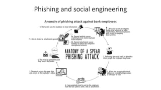 Phishing and social engineering
Anomaly of phishing attack against bank employees
 