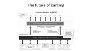 The Open Banking and PSD2
The future of banking
 