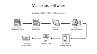 Malicious software
Infecting critical systems with malwares
 