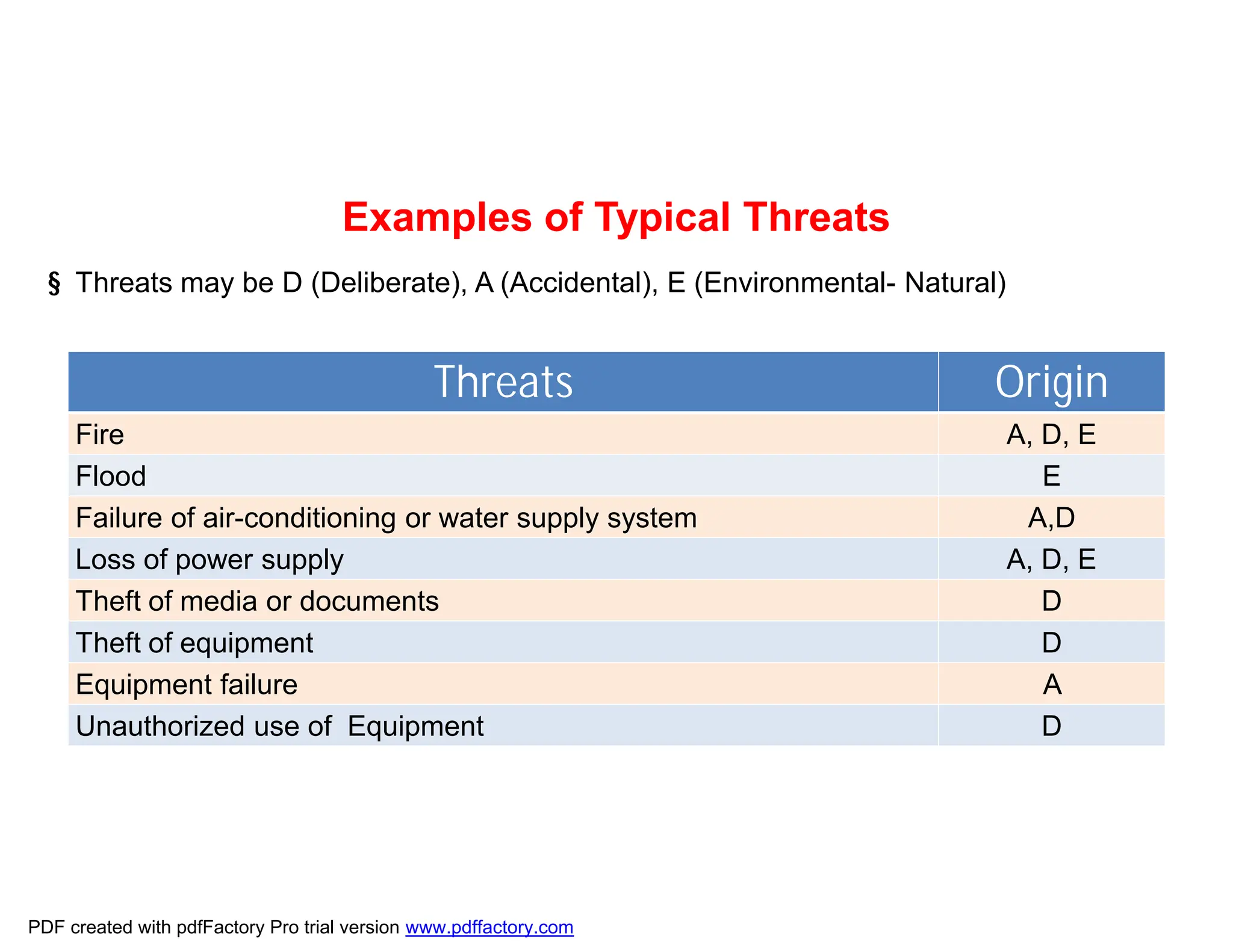 Examples of Typical Threats
§ Threats may be D (Deliberate), A (Accidental), E (Environmental- Natural)
Origin
Threats
A, D, E
Fire
E
Flood
A,D
Failure of air-conditioning or water supply system
A, D, E
Loss of power supply
D
Theft of media or documents
D
Theft of equipment
A
Equipment failure
D
Unauthorized use of Equipment
PDF created with pdfFactory Pro trial version www.pdffactory.com
 