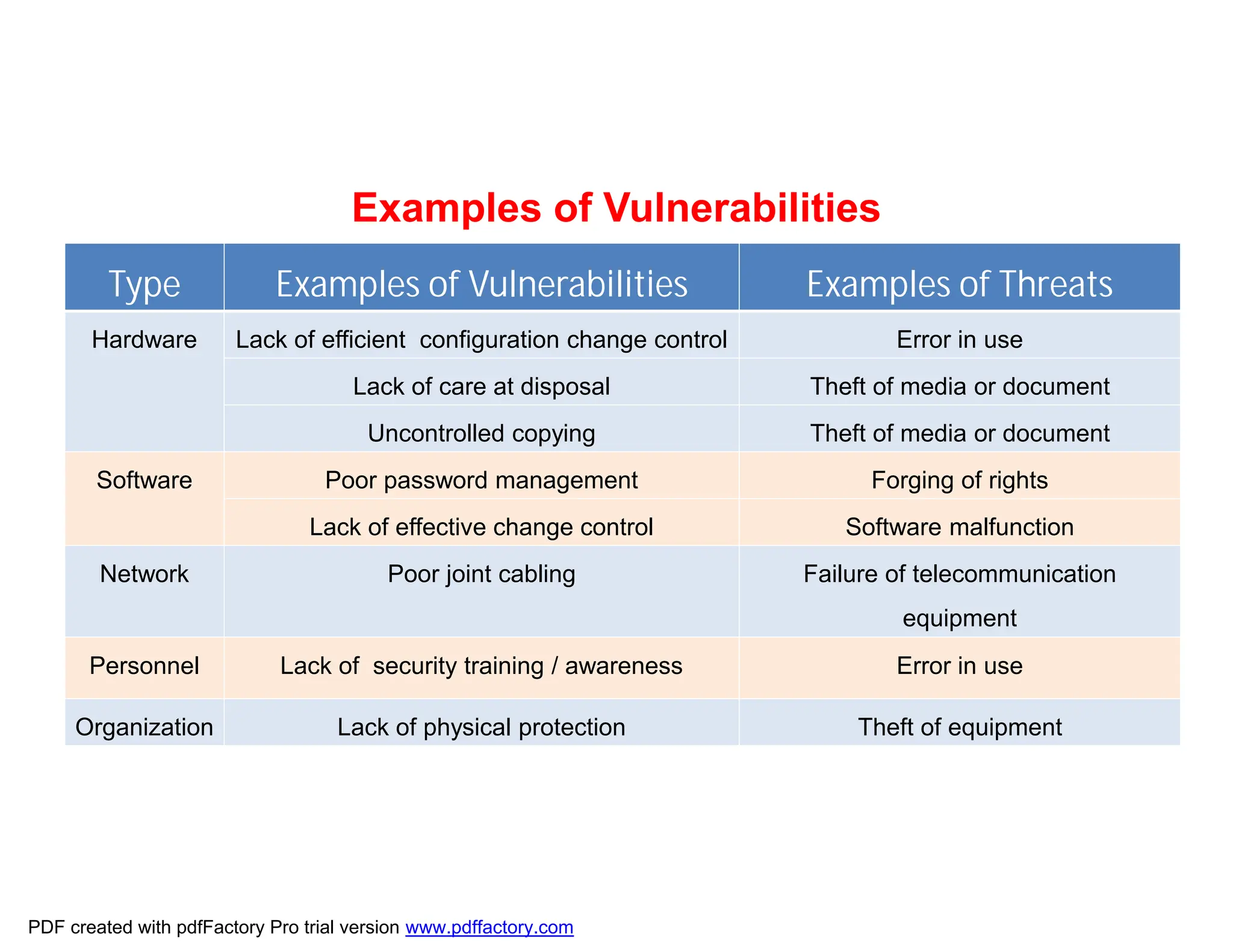 Examples of Vulnerabilities
Examples of Threats
Examples of Vulnerabilities
Type
Error in use
Lack of efficient configuration change control
Hardware
Theft of media or document
Lack of care at disposal
Theft of media or document
Uncontrolled copying
Forging of rights
Poor password management
Software
Software malfunction
Lack of effective change control
Failure of telecommunication
equipment
Poor joint cabling
Network
Error in use
Lack of security training / awareness
Personnel
Theft of equipment
Lack of physical protection
Organization
PDF created with pdfFactory Pro trial version www.pdffactory.com
 