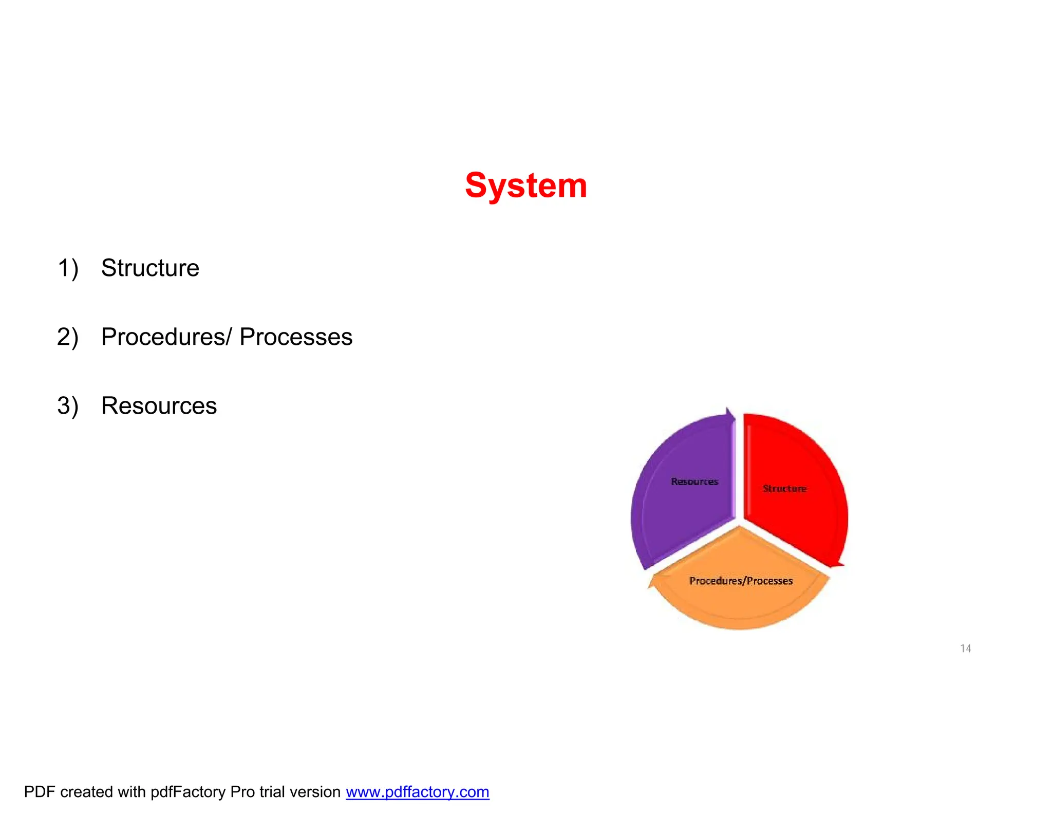 System
1) Structure
2) Procedures/ Processes
3) Resources
14
Structure
Procedures/Processes
Resources
PDF created with pdfFactory Pro trial version www.pdffactory.com
 