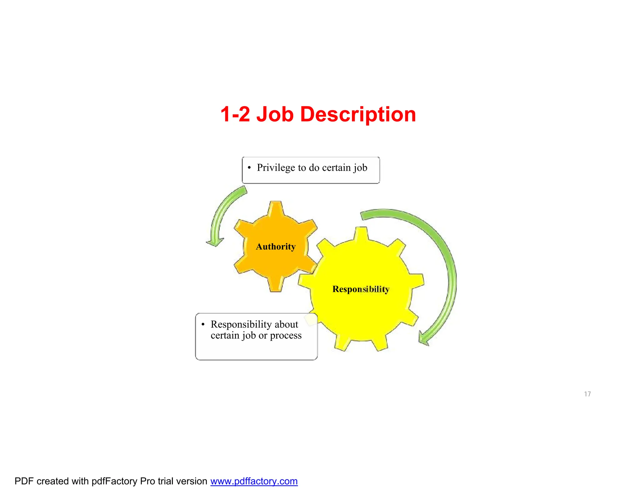 1-2 Job Description
17
Responsibility
• Responsibility about
certain job or process
Authority
• Privilege to do certain job
PDF created with pdfFactory Pro trial version www.pdffactory.com
 