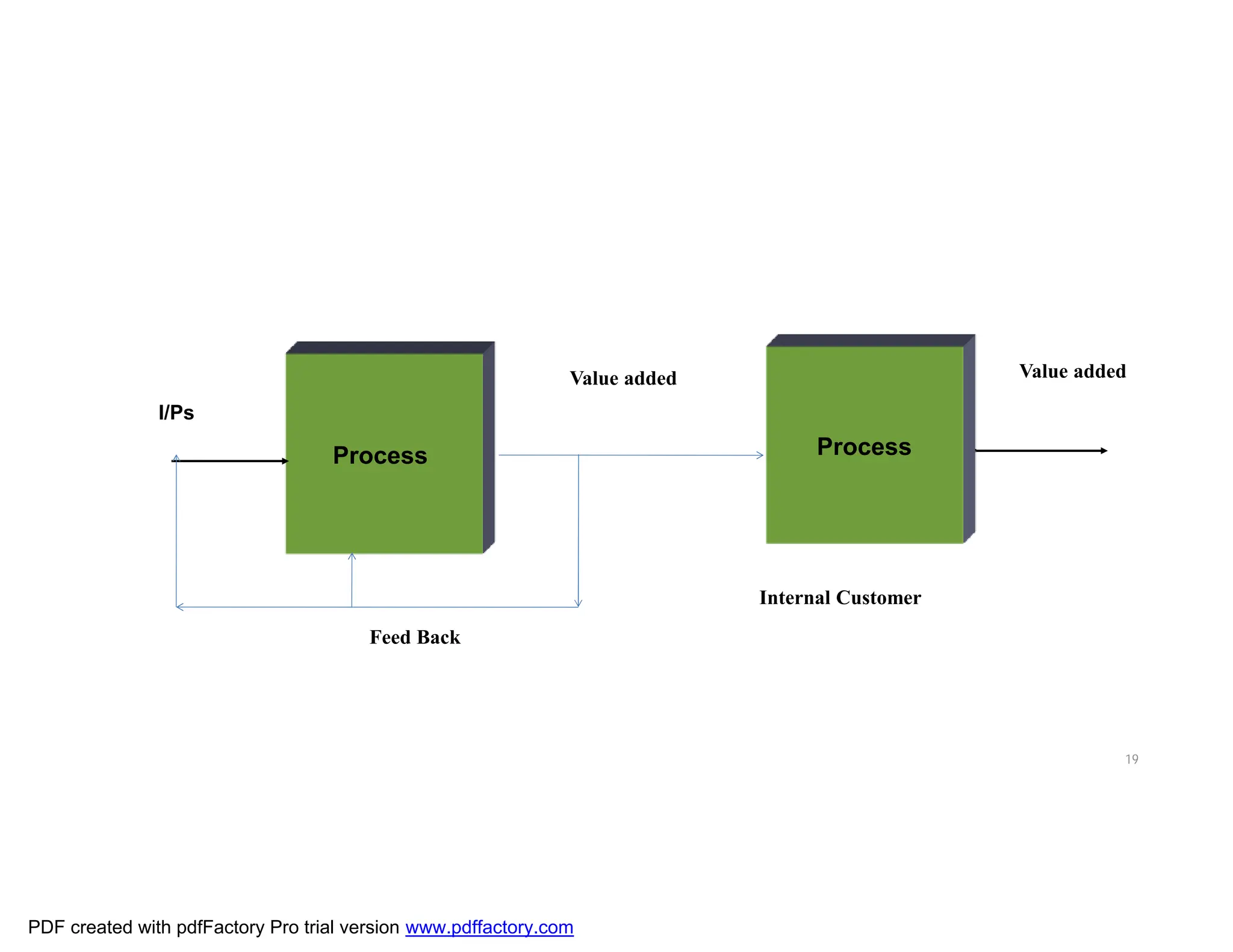 19
Process Process
I/Ps
Value added Value added
Internal Customer
Feed Back
PDF created with pdfFactory Pro trial version www.pdffactory.com
 