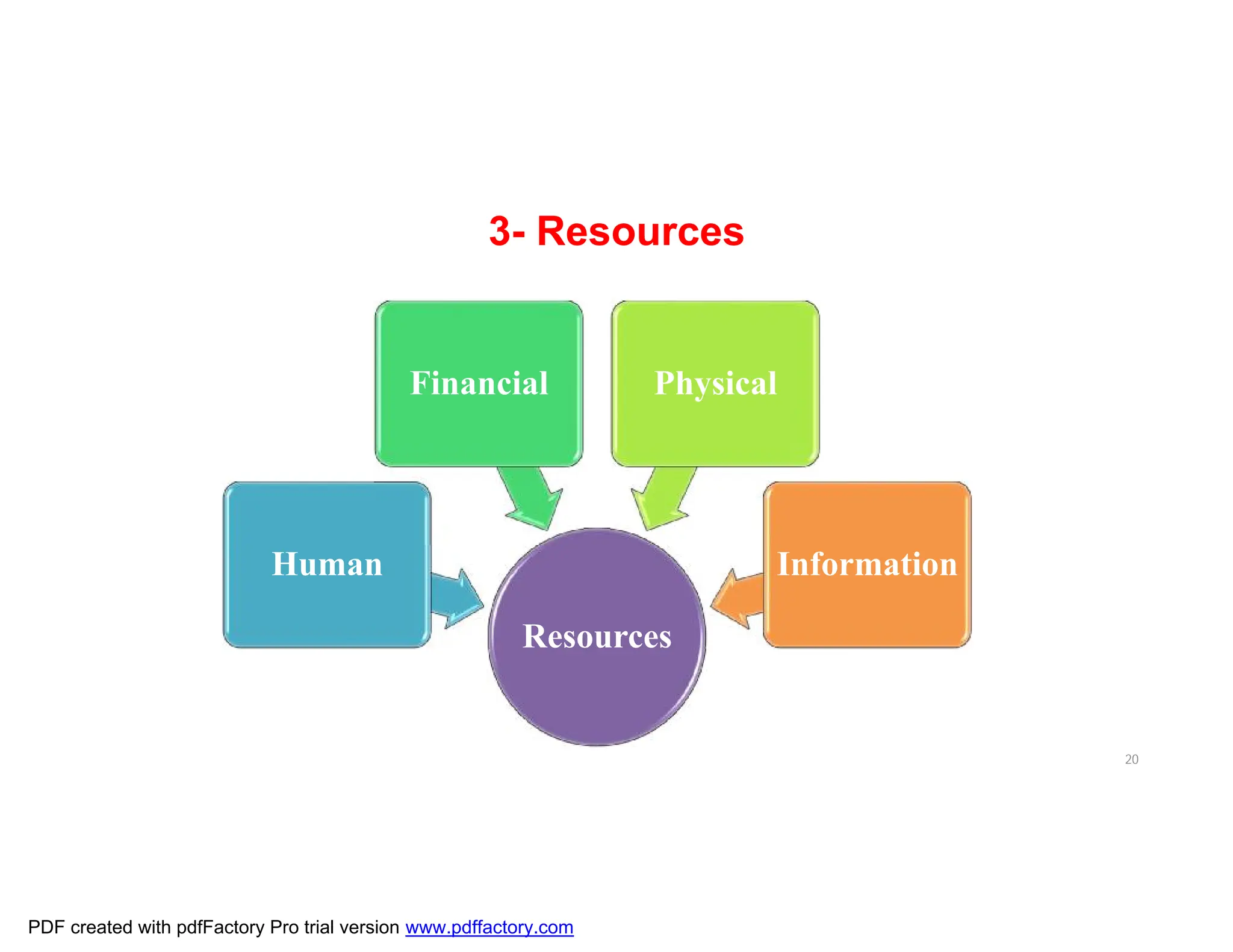 3- Resources
20
Resources
Human
Financial Physical
Information
PDF created with pdfFactory Pro trial version www.pdffactory.com
 