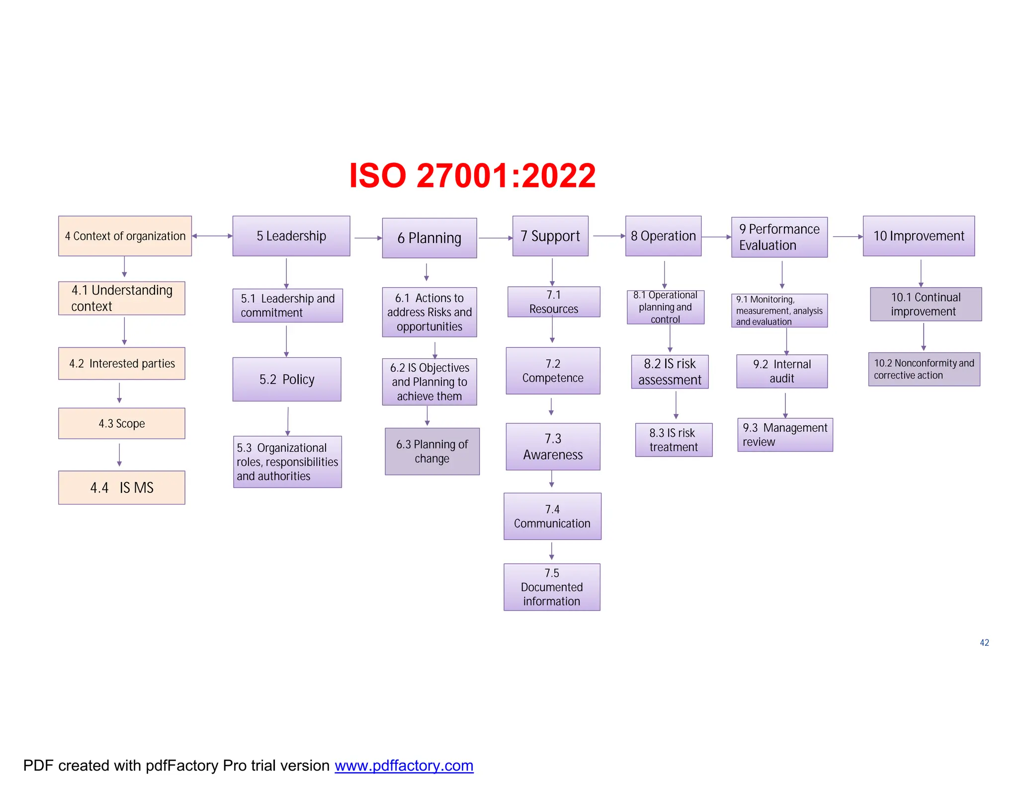 ISO/TC
176/SC
2/
N1267
42
4 Context of organization 5 Leadership 6 Planning 7 Support 8 Operation 9 Performance
Evaluation
10 Improvement
4.1 Understanding
context
4.2 Interested parties
4.3 Scope
4.4 IS MS
5.1 Leadership and
commitment
6.1 Actions to
address Risks and
opportunities
6.2 IS Objectives
and Planning to
achieve them
7.1
Resources
9.1 Monitoring,
and evaluation
9.1 Monitoring,
measurement, analysis
and evaluation
7.3
Awareness
7.4
Communication
7.5
Documented
information
7.2
Competence
9.2 Internal
audit
9.3 Management
review
8.1 Operational
control
8.1 Operational
planning and
control
5.2 Policy
5.3 Organizational
roles, responsibilities
and authorities
ISO 27001:2022
8.2 IS risk
assessment
8.3 IS risk
treatment
6.3 Planning of
change
10.1 Continual
improvement
10.1 Continual
improvement
10.2 Nonconformity and
corrective action
10.2 Nonconformity and
corrective action
PDF created with pdfFactory Pro trial version www.pdffactory.com
 