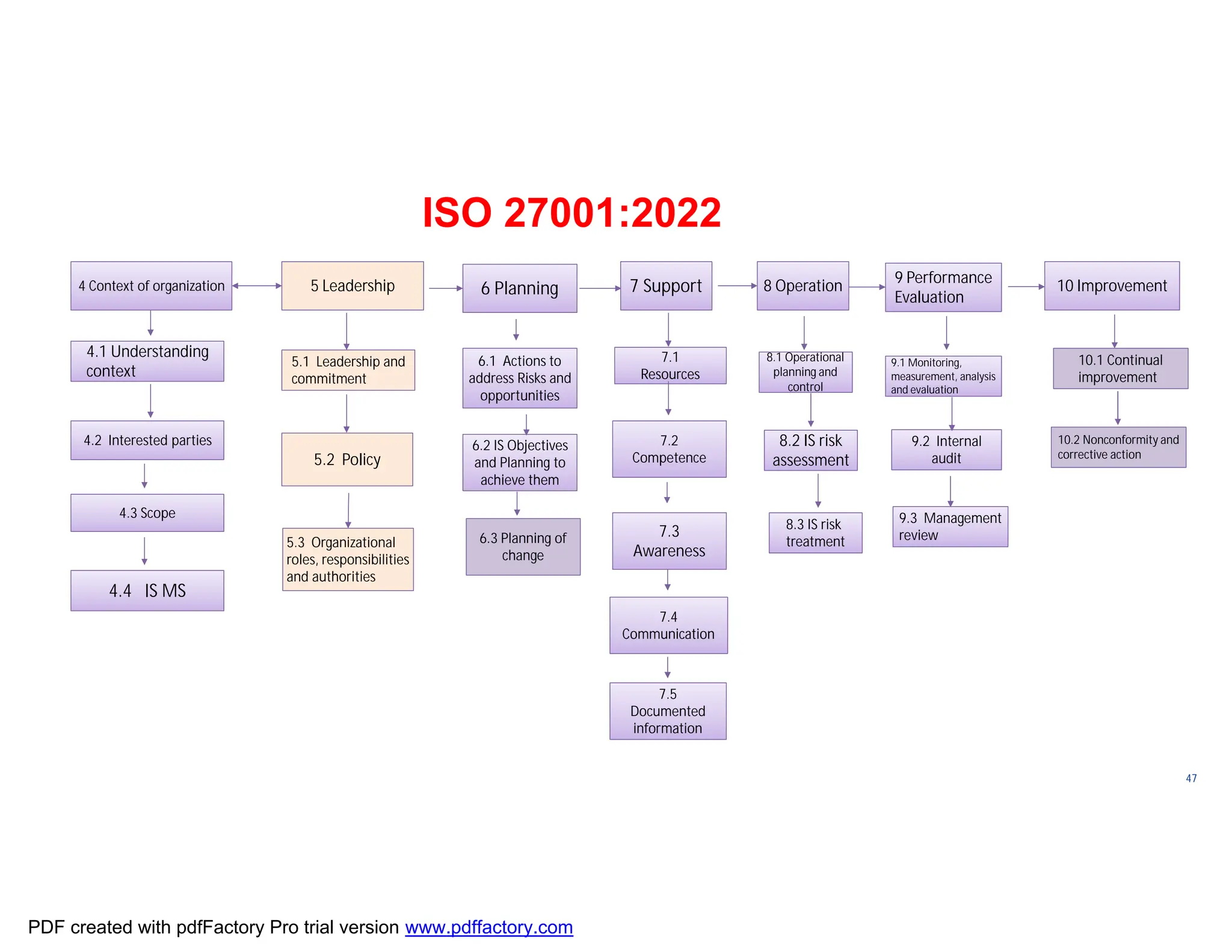 ISO/TC
176/SC
2/
N1267
47
4 Context of organization 5 Leadership 6 Planning 7 Support 8 Operation 9 Performance
Evaluation
10 Improvement
4.1 Understanding
context
4.2 Interested parties
4.3 Scope
4.4 IS MS
5.1 Leadership and
commitment
6.1 Actions to
address Risks and
opportunities
6.2 IS Objectives
and Planning to
achieve them
7.1
Resources
9.1 Monitoring,
and evaluation
9.1 Monitoring,
measurement, analysis
and evaluation
7.3
Awareness
7.4
Communication
7.5
Documented
information
7.2
Competence
9.2 Internal
audit
9.3 Management
review
8.1 Operational
control
8.1 Operational
planning and
control
5.2 Policy
5.3 Organizational
roles, responsibilities
and authorities
ISO 27001:2022
8.2 IS risk
assessment
8.3 IS risk
treatment
6.3 Planning of
change
10.1 Continual
improvement
10.1 Continual
improvement
10.2 Nonconformity and
corrective action
10.2 Nonconformity and
corrective action
PDF created with pdfFactory Pro trial version www.pdffactory.com
 