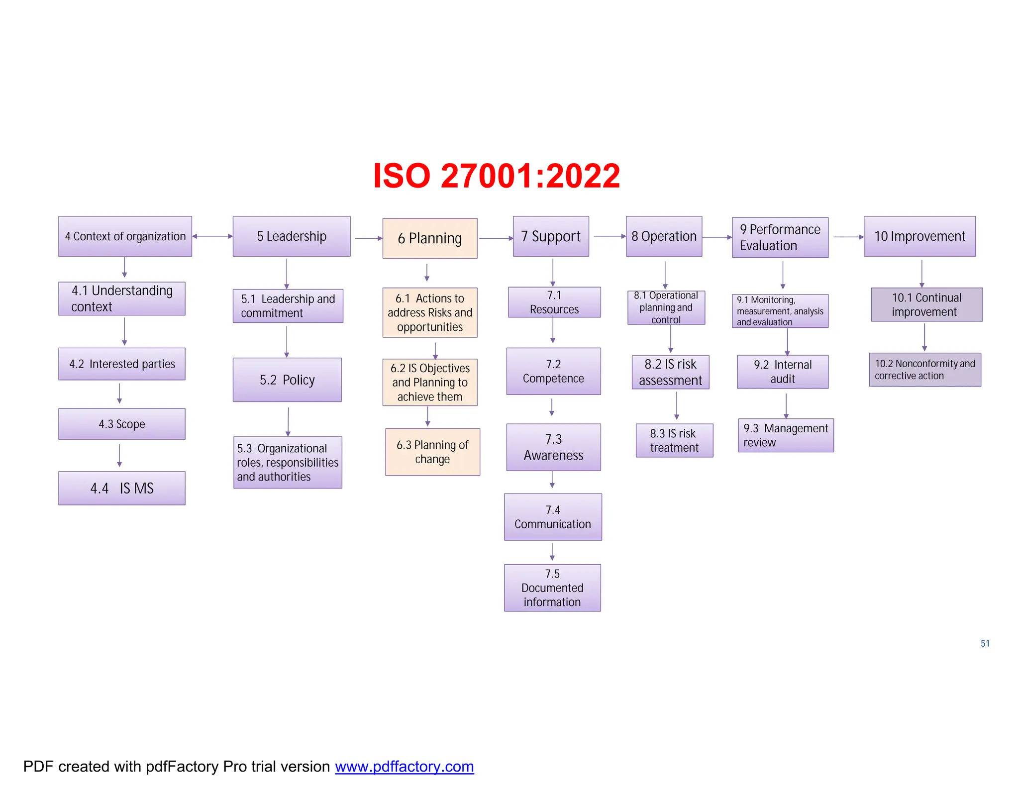 ISO/TC
176/SC
2/
N1267
51
4 Context of organization 5 Leadership 6 Planning 7 Support 8 Operation 9 Performance
Evaluation
10 Improvement
4.1 Understanding
context
4.2 Interested parties
4.3 Scope
4.4 IS MS
5.1 Leadership and
commitment
6.1 Actions to
address Risks and
opportunities
6.2 IS Objectives
and Planning to
achieve them
7.1
Resources
9.1 Monitoring,
and evaluation
9.1 Monitoring,
measurement, analysis
and evaluation
7.3
Awareness
7.4
Communication
7.5
Documented
information
7.2
Competence
9.2 Internal
audit
9.3 Management
review
8.1 Operational
control
8.1 Operational
planning and
control
5.2 Policy
5.3 Organizational
roles, responsibilities
and authorities
ISO 27001:2022
8.2 IS risk
assessment
8.3 IS risk
treatment
6.3 Planning of
change
10.1 Continual
improvement
10.1 Continual
improvement
10.2 Nonconformity and
corrective action
10.2 Nonconformity and
corrective action
PDF created with pdfFactory Pro trial version www.pdffactory.com
 