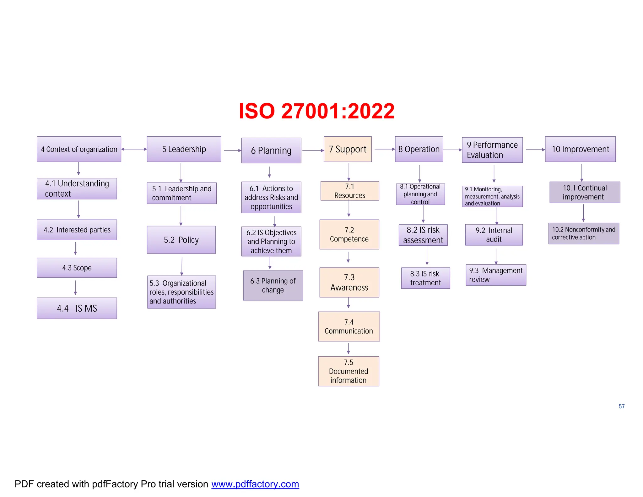 ISO/TC
176/SC
2/
N1267
57
4 Context of organization 5 Leadership 6 Planning 7 Support 8 Operation 9 Performance
Evaluation
10 Improvement
4.1 Understanding
context
4.2 Interested parties
4.3 Scope
4.4 IS MS
5.1 Leadership and
commitment
6.1 Actions to
address Risks and
opportunities
6.2 IS Objectives
and Planning to
achieve them
7.1
Resources
9.1 Monitoring,
and evaluation
9.1 Monitoring,
measurement, analysis
and evaluation
7.3
Awareness
7.4
Communication
7.5
Documented
information
7.2
Competence
9.2 Internal
audit
9.3 Management
review
8.1 Operational
control
8.1 Operational
planning and
control
5.2 Policy
5.3 Organizational
roles, responsibilities
and authorities
ISO 27001:2022
8.2 IS risk
assessment
8.3 IS risk
treatment
6.3 Planning of
change
6.3 Planning of
change
10.1 Continual
improvement
10.1 Continual
improvement
10.2 Nonconformity and
corrective action
10.2 Nonconformity and
corrective action
PDF created with pdfFactory Pro trial version www.pdffactory.com
 