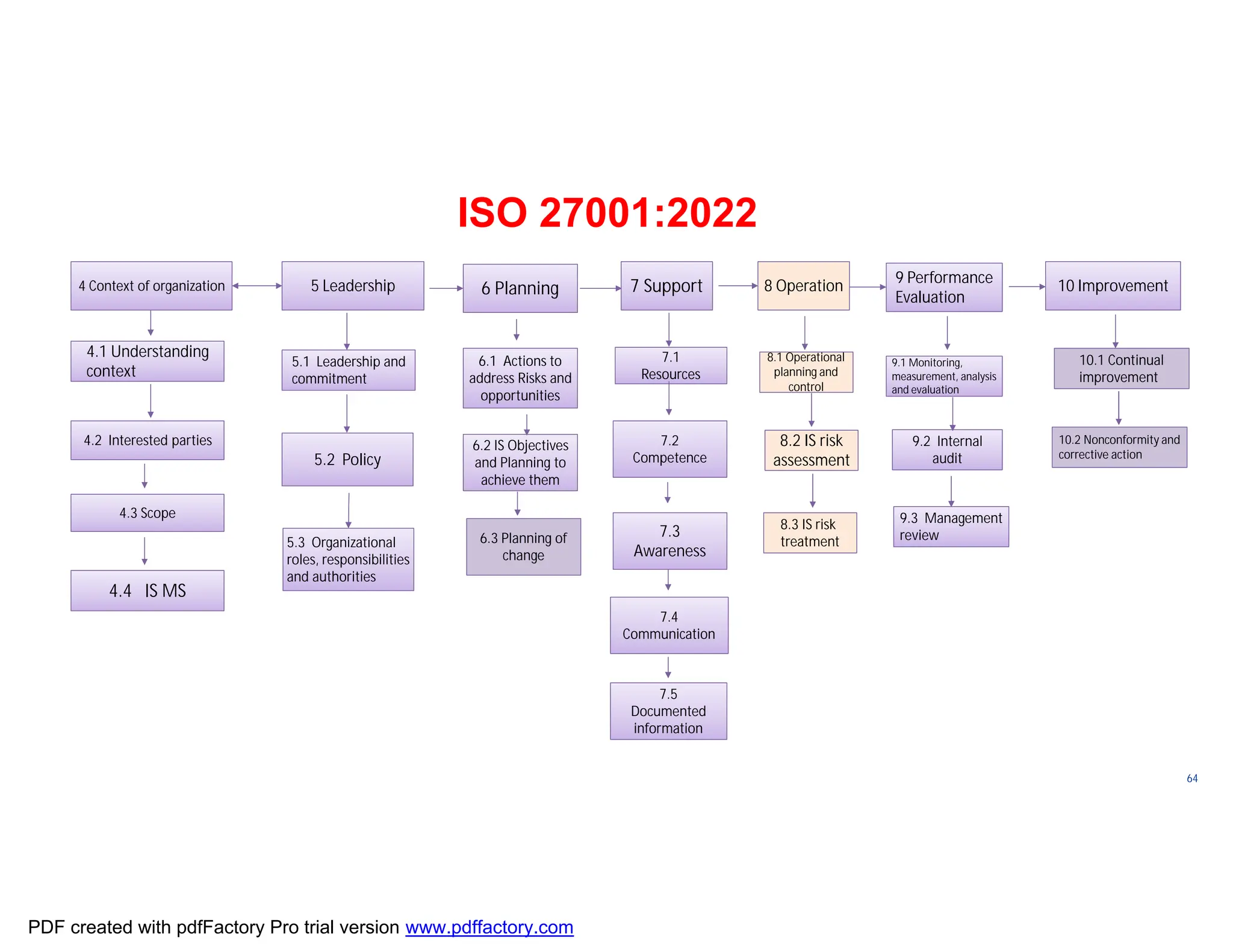 ISO/TC
176/SC
2/
N1267
64
4 Context of organization 5 Leadership 6 Planning 7 Support 8 Operation 9 Performance
Evaluation
10 Improvement
4.1 Understanding
context
4.2 Interested parties
4.3 Scope
4.4 IS MS
5.1 Leadership and
commitment
6.1 Actions to
address Risks and
opportunities
6.2 IS Objectives
and Planning to
achieve them
7.1
Resources
9.1 Monitoring,
and evaluation
9.1 Monitoring,
measurement, analysis
and evaluation
7.3
Awareness
7.4
Communication
7.5
Documented
information
7.2
Competence
9.2 Internal
audit
9.3 Management
review
8.1 Operational
control
8.1 Operational
planning and
control
5.2 Policy
5.3 Organizational
roles, responsibilities
and authorities
ISO 27001:2022
8.2 IS risk
assessment
8.3 IS risk
treatment
6.3 Planning of
change
6.3 Planning of
change
10.1 Continual
improvement
10.1 Continual
improvement
10.2 Nonconformity and
corrective action
10.2 Nonconformity and
corrective action
PDF created with pdfFactory Pro trial version www.pdffactory.com
 