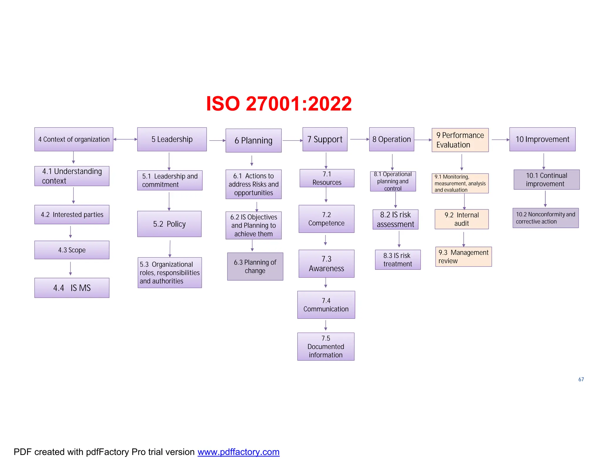 ISO/TC
176/SC
2/
N1267
67
4 Context of organization 5 Leadership 6 Planning 7 Support 8 Operation 9 Performance
Evaluation
10 Improvement
4.1 Understanding
context
4.2 Interested parties
4.3 Scope
4.4 IS MS
5.1 Leadership and
commitment
6.1 Actions to
address Risks and
opportunities
6.2 IS Objectives
and Planning to
achieve them
7.1
Resources
9.1 Monitoring,
and evaluation
9.1 Monitoring,
measurement, analysis
and evaluation
7.3
Awareness
7.4
Communication
7.5
Documented
information
7.2
Competence
9.2 Internal
audit
9.3 Management
review
8.1 Operational
control
8.1 Operational
planning and
control
5.2 Policy
5.3 Organizational
roles, responsibilities
and authorities
ISO 27001:2022
8.2 IS risk
assessment
8.3 IS risk
treatment
6.3 Planning of
change
6.3 Planning of
change
10.1 Continual
improvement
10.1 Continual
improvement
10.2 Nonconformity and
corrective action
10.2 Nonconformity and
corrective action
PDF created with pdfFactory Pro trial version www.pdffactory.com
 