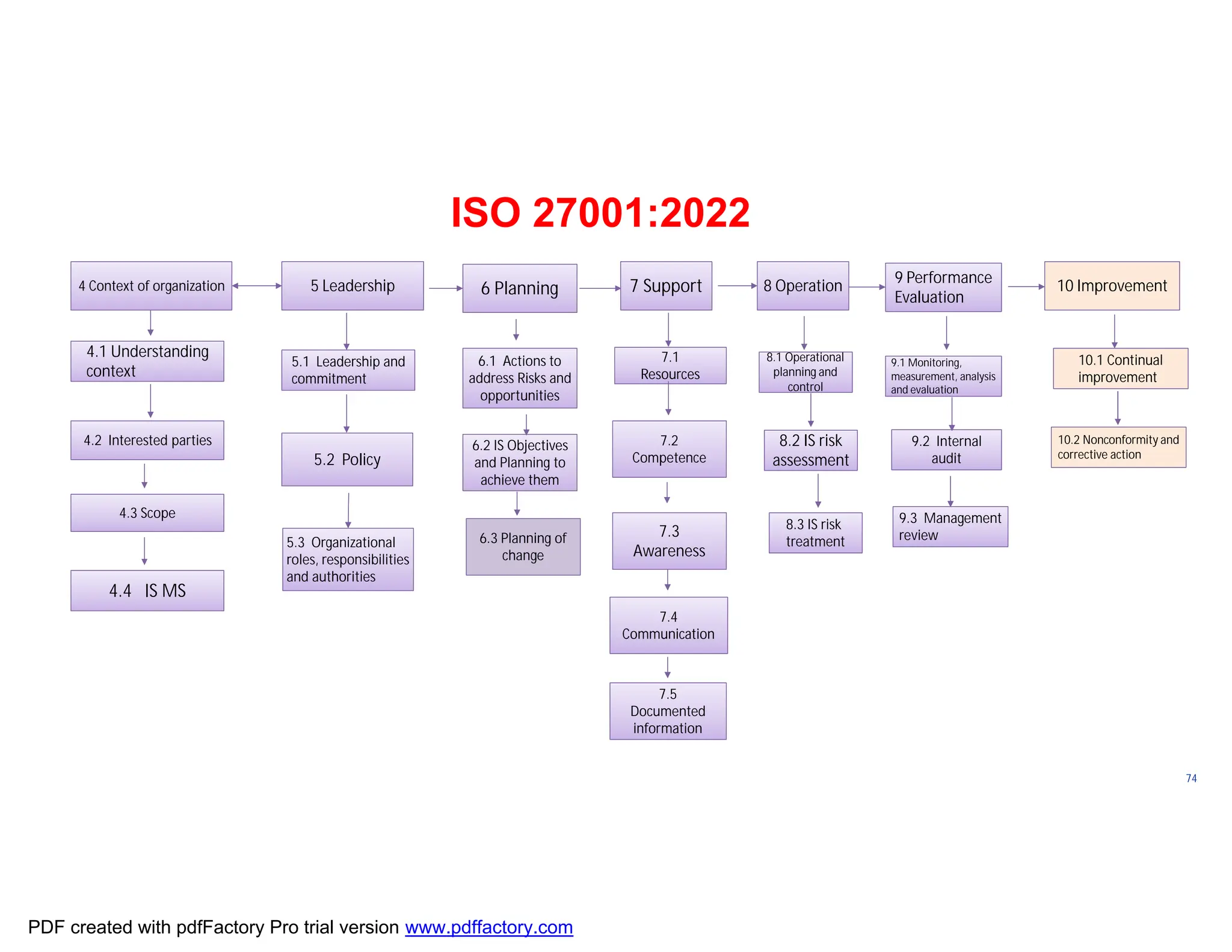 ISO/TC
176/SC
2/
N1267
74
4 Context of organization 5 Leadership 6 Planning 7 Support 8 Operation 9 Performance
Evaluation
10 Improvement
4.1 Understanding
context
4.2 Interested parties
4.3 Scope
4.4 IS MS
5.1 Leadership and
commitment
6.1 Actions to
address Risks and
opportunities
6.2 IS Objectives
and Planning to
achieve them
7.1
Resources
9.1 Monitoring,
and evaluation
9.1 Monitoring,
measurement, analysis
and evaluation
7.3
Awareness
7.4
Communication
7.5
Documented
information
7.2
Competence
9.2 Internal
audit
9.3 Management
review
8.1 Operational
control
8.1 Operational
planning and
control
5.2 Policy
5.3 Organizational
roles, responsibilities
and authorities
ISO 27001:2022
8.2 IS risk
assessment
8.3 IS risk
treatment
10.1 Continual
improvement
10.2 Nonconformity and
corrective action
6.3 Planning of
change
6.3 Planning of
change
PDF created with pdfFactory Pro trial version www.pdffactory.com
 