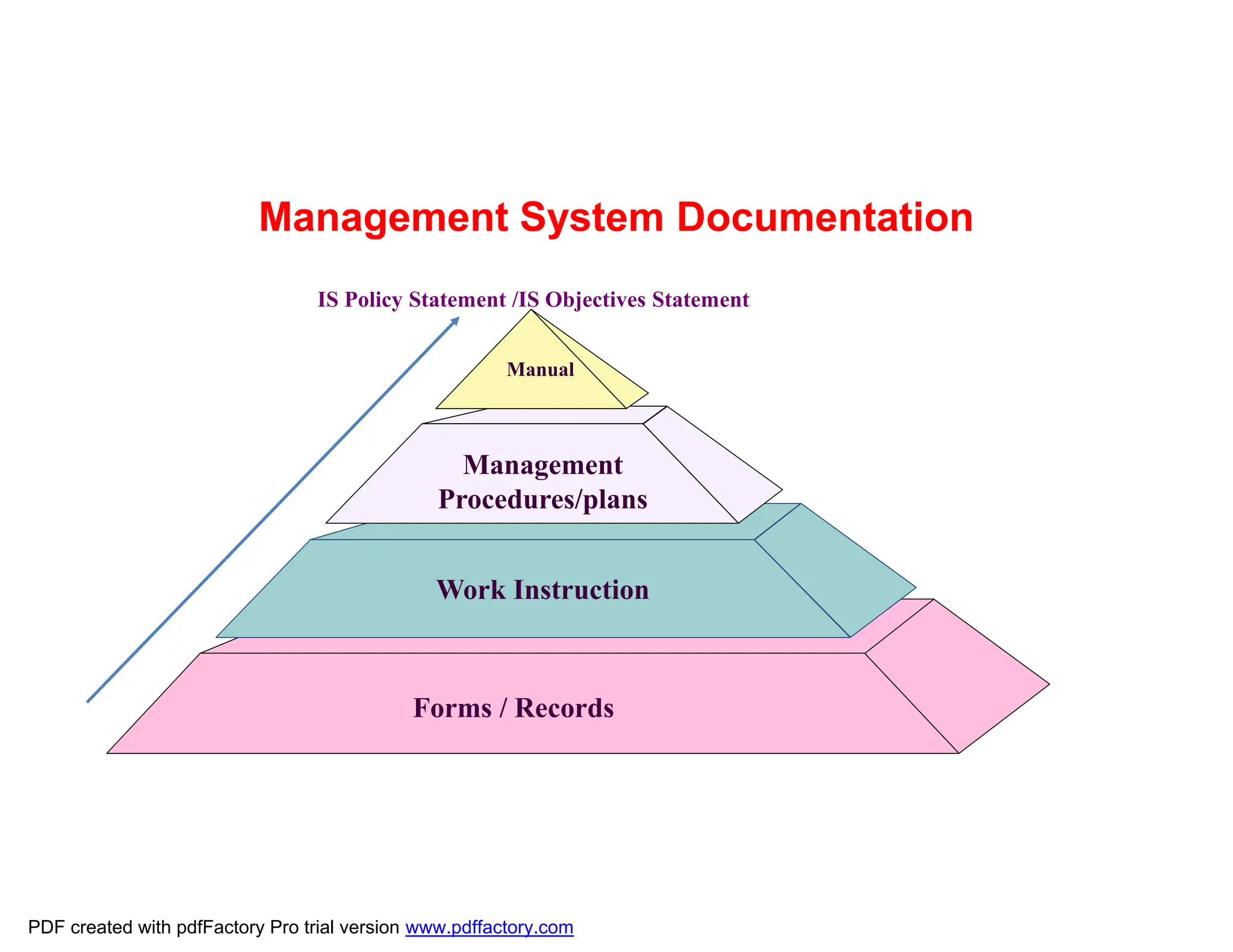 Management System Documentation
IS Policy Statement /IS Objectives Statement
Manual
Management
Procedures/plans
Work Instruction
Forms / Records
PDF created with pdfFactory Pro trial version www.pdffactory.com
 