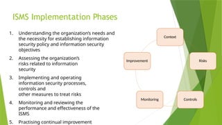 Isms Implementation Phase ISMS ISO 2700JHLIGJNDFAFOK;EWFOKSDFO1.pptx