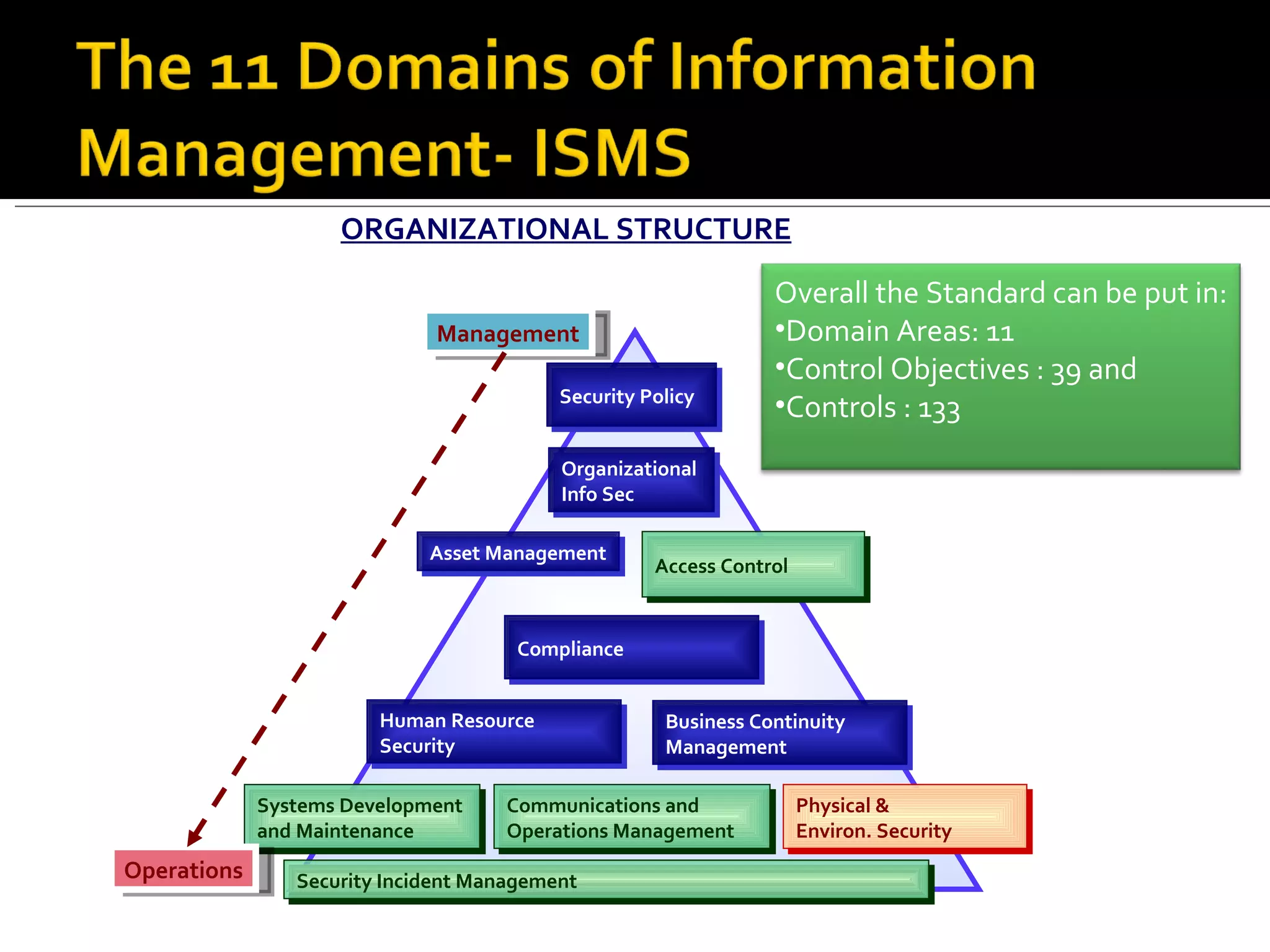 ORGANIZATIONAL STRUCTURE Management Security Policy Organizational  Info Sec Asset Management Access Control Compliance Human Resource Security Business Continuity  Management Systems Development  and Maintenance Communications and Operations Management Physical &  Environ. Security Security Incident Management Operations Overall the Standard can be put in: Domain Areas: 11 Control Objectives : 39 and  Controls : 133 