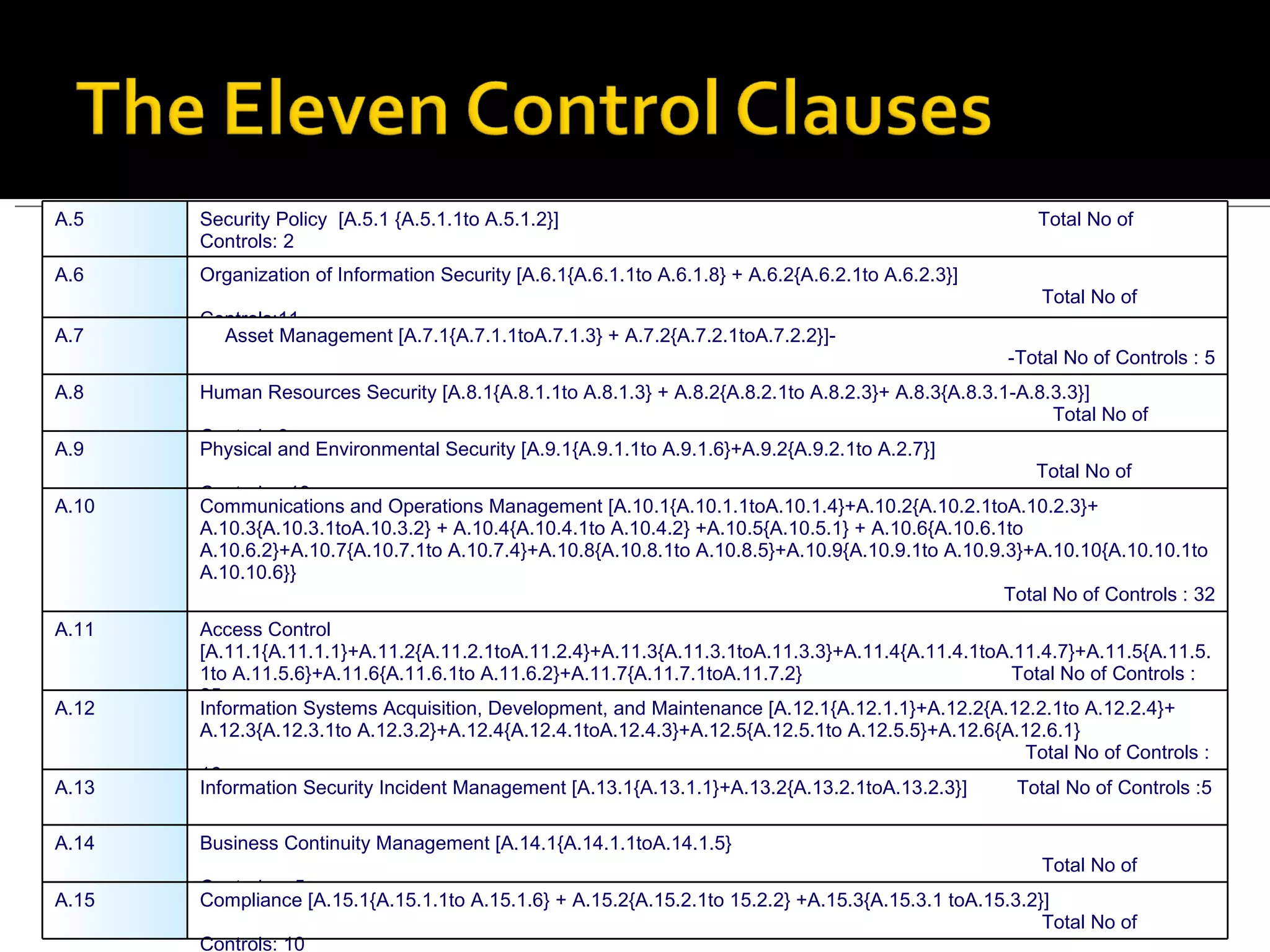 A.5 Security Policy  [A.5.1 {A.5.1.1to A.5.1.2}]  Total No of Controls: 2 A.6 Organization of Information Security [A.6.1{A.6.1.1to A.6.1.8} + A.6.2{A.6.2.1to A.6.2.3}]  Total No of Controls:11  A.7 Asset Management [A.7.1{A.7.1.1toA.7.1.3} + A.7.2{A.7.2.1toA.7.2.2}]-  -Total No of Controls : 5 A.8 Human Resources Security [A.8.1{A.8.1.1to A.8.1.3} + A.8.2{A.8.2.1to A.8.2.3}+ A.8.3{A.8.3.1-A.8.3.3}]  Total No of Controls:9  A.9 Physical and Environmental Security [A.9.1{A.9.1.1to A.9.1.6}+A.9.2{A.9.2.1to A.2.7}]  Total No of Controls : 13  A.10 Communications and Operations Management [A.10.1{A.10.1.1toA.10.1.4}+A.10.2{A.10.2.1toA.10.2.3}+ A.10.3{A.10.3.1toA.10.3.2} + A.10.4{A.10.4.1to A.10.4.2} +A.10.5{A.10.5.1} + A.10.6{A.10.6.1to A.10.6.2}+A.10.7{A.10.7.1to A.10.7.4}+A.10.8{A.10.8.1to A.10.8.5}+A.10.9{A.10.9.1to A.10.9.3}+A.10.10{A.10.10.1to A.10.10.6}} Total No of Controls : 32 A.11 Access Control [A.11.1{A.11.1.1}+A.11.2{A.11.2.1toA.11.2.4}+A.11.3{A.11.3.1toA.11.3.3}+A.11.4{A.11.4.1toA.11.4.7}+A.11.5{A.11.5.1to A.11.5.6}+A.11.6{A.11.6.1to A.11.6.2}+A.11.7{A.11.7.1toA.11.7.2}  Total No of Controls : 25 A.12 Information Systems Acquisition, Development, and Maintenance [A.12.1{A.12.1.1}+A.12.2{A.12.2.1to A.12.2.4}+ A.12.3{A.12.3.1to A.12.3.2}+A.12.4{A.12.4.1toA.12.4.3}+A.12.5{A.12.5.1to A.12.5.5}+A.12.6{A.12.6.1}  Total No of Controls : 16  A.13 Information Security Incident Management [A.13.1{A.13.1.1}+A.13.2{A.13.2.1toA.13.2.3}]  Total No of Controls :5 A.14 Business Continuity Management [A.14.1{A.14.1.1toA.14.1.5} Total No of Controls:  5  A.15 Compliance [A.15.1{A.15.1.1to A.15.1.6} + A.15.2{A.15.2.1to 15.2.2} +A.15.3{A.15.3.1 toA.15.3.2}]  Total No of Controls: 10  
