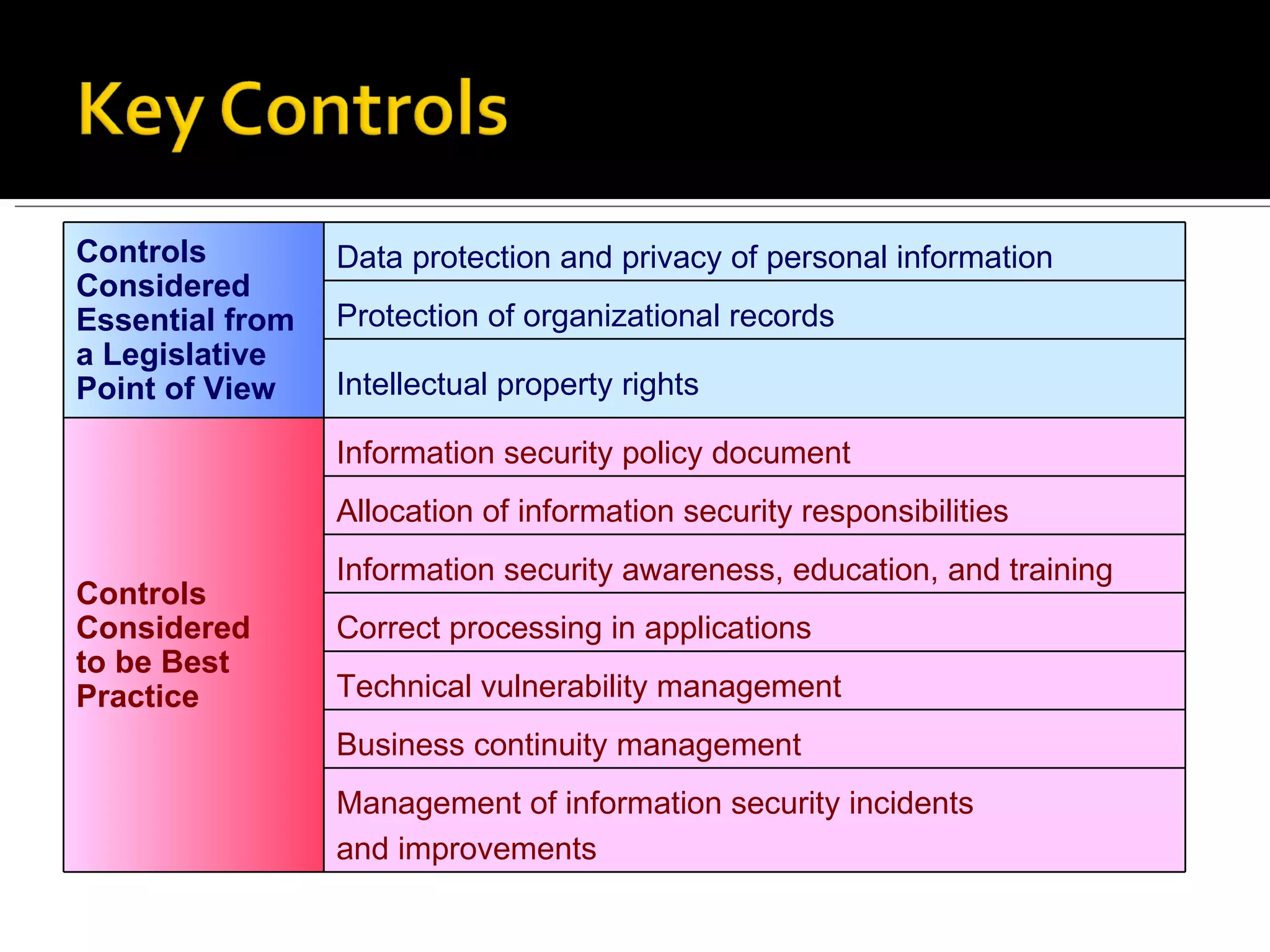 Controls Considered Essential from a Legislative Point of View Data protection and privacy of personal information Protection of organizational records Intellectual property rights Controls Considered  to be Best Practice Information security policy document Allocation of information security responsibilities Information security awareness, education, and training Correct processing in applications Technical vulnerability management Business continuity management Management of information security incidents  and improvements 