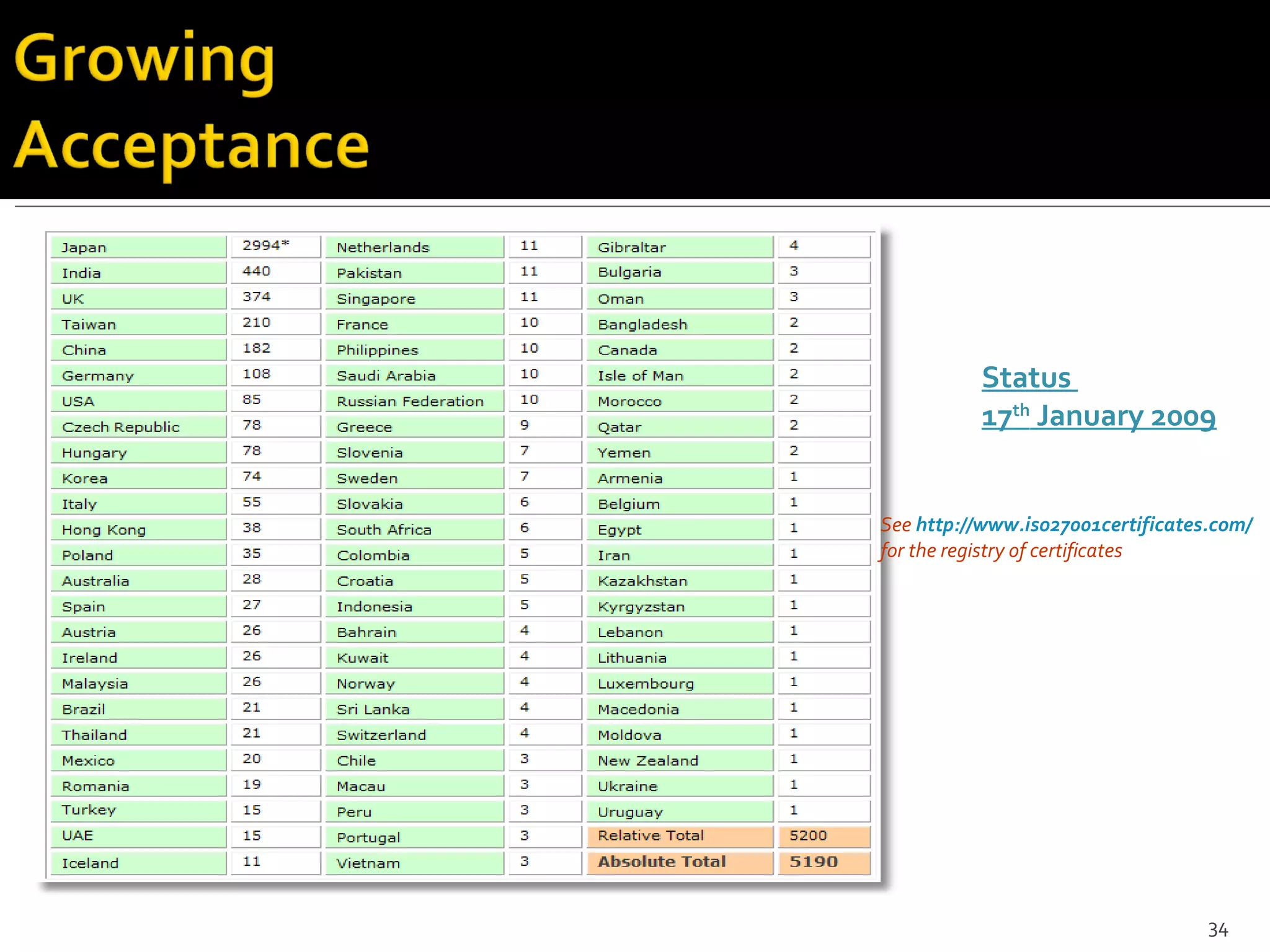 Status  17 th  January 2009 See  http://www.iso27001certificates.com/   for the registry of certificates 