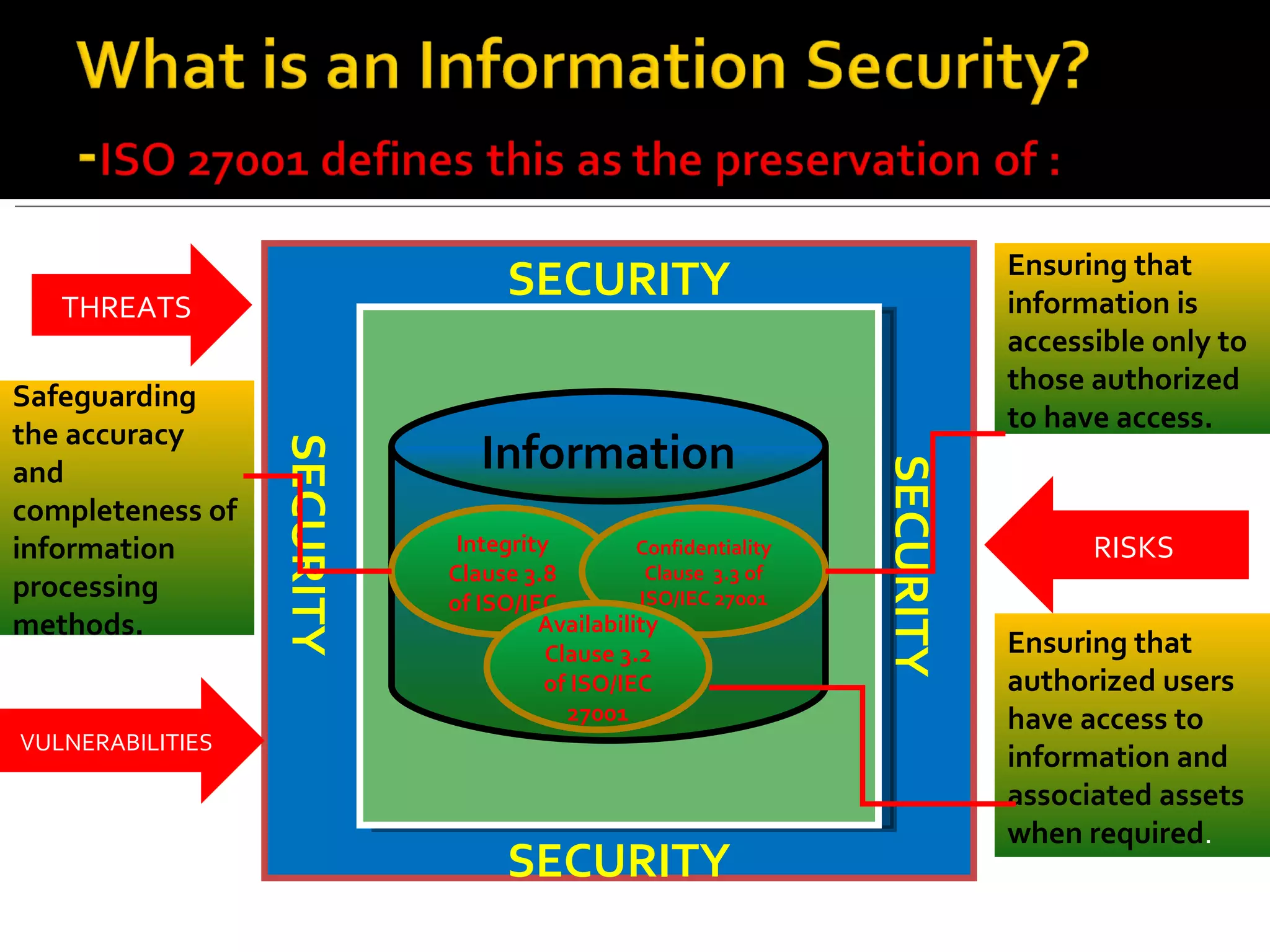 S Integrity Clause 3.8 of ISO/IEC Confidentiality Clause  3.3 of ISO/IEC 27001 Availability Clause 3.2 of ISO/IEC 27001 Information SECURITY SECURITY SECURITY SECURITY THREATS VULNERABILITIES RISKS Safeguarding the accuracy and completeness of information processing methods.  Ensuring that information is accessible only to those authorized to have access. Ensuring that authorized users have access to information and associated assets when required . 