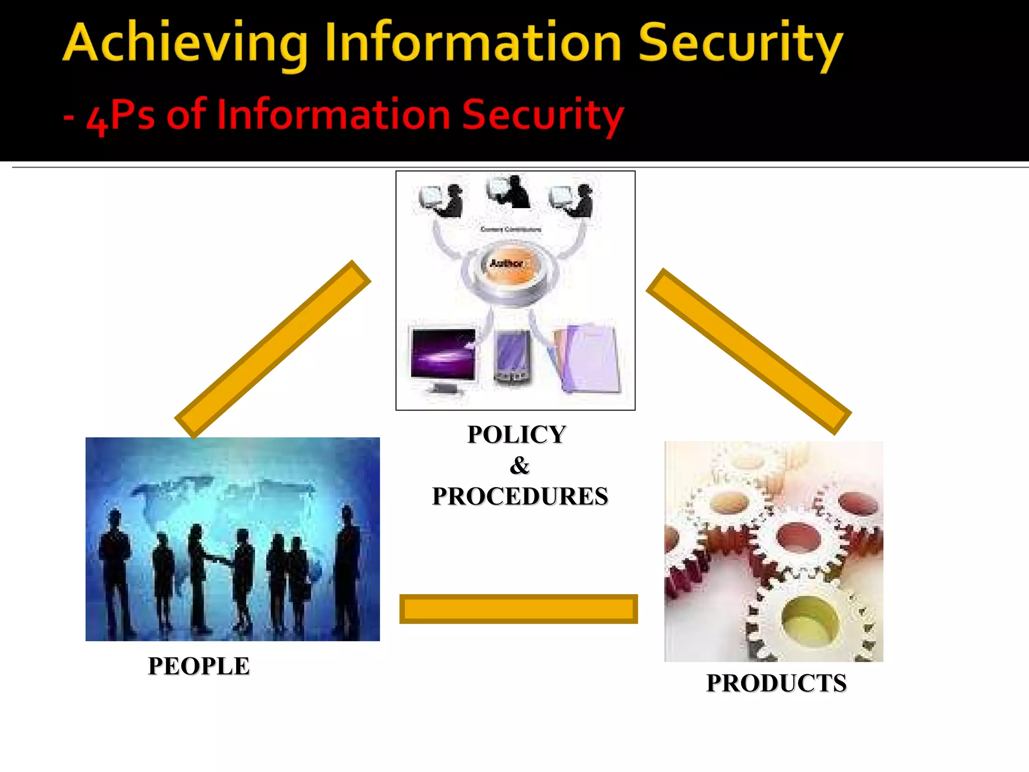 POLICY  & PROCEDURES PRODUCTS PEOPLE 