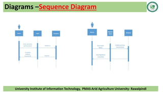 Diagrams –Sequence Diagram
University Institute of Information Technology, PMAS-Arid Agriculture University- Rawalpindi
 