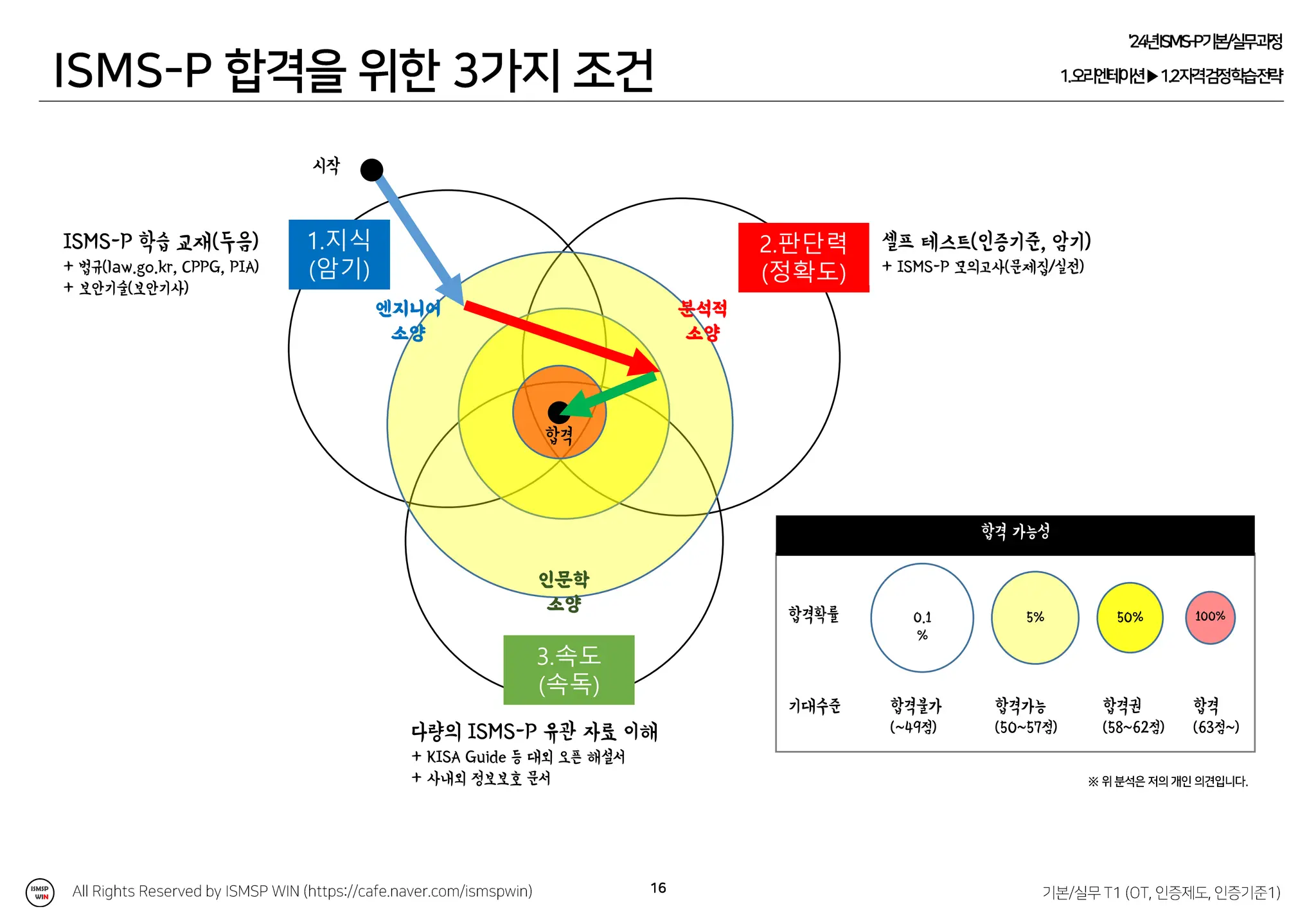 KISA ISMS-P T1_인증제도 인증기준1.pdf