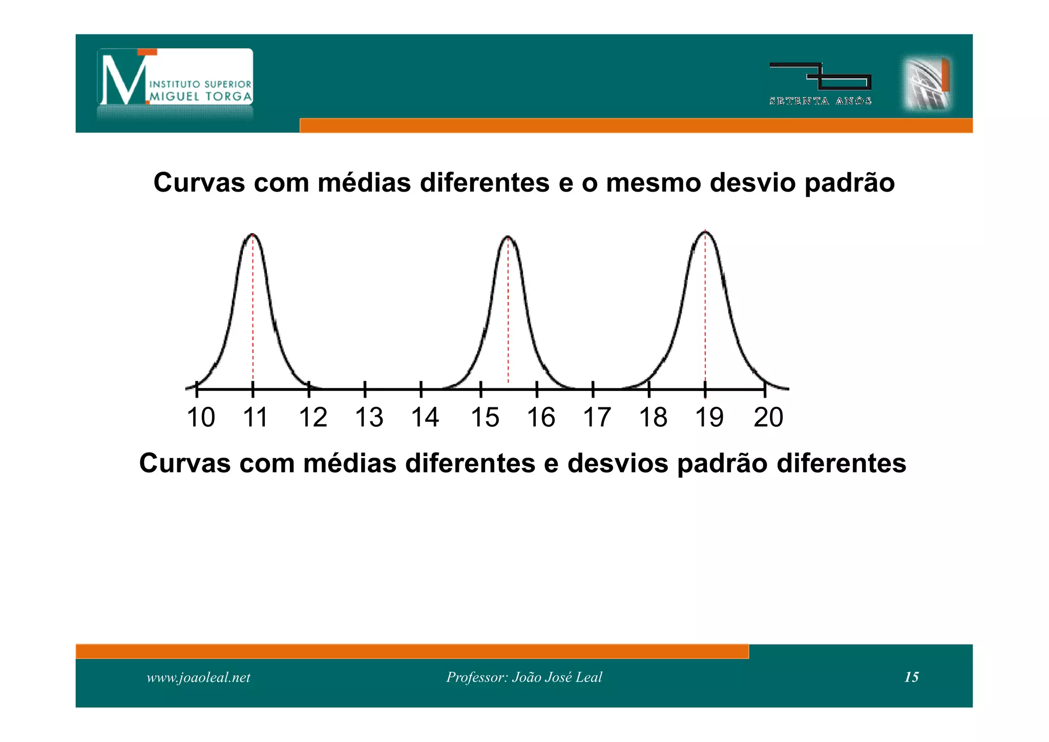 Curvas com médias diferentes e o mesmo desvio padrão




     10 11         12 13 14      15 16 17 18 19           20
Curvas com médias diferentes e desvios padrão diferentes




www.joaoleal.net              Professor: João José Leal        15
 