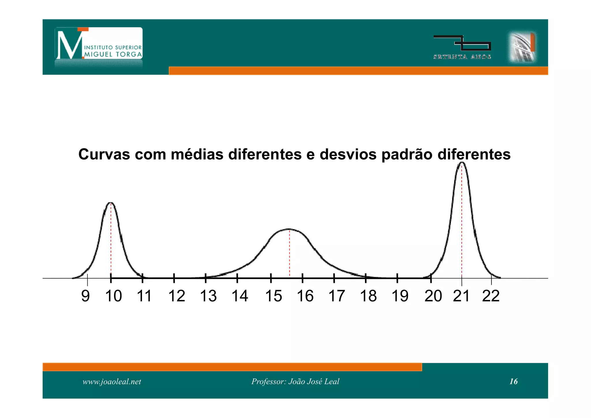 Curvas com médias diferentes e desvios padrão diferentes




9 10 11 12 13 14 15 16 17 18 19 20 21 22




www.joaoleal.net      Professor: João José Leal        16
 