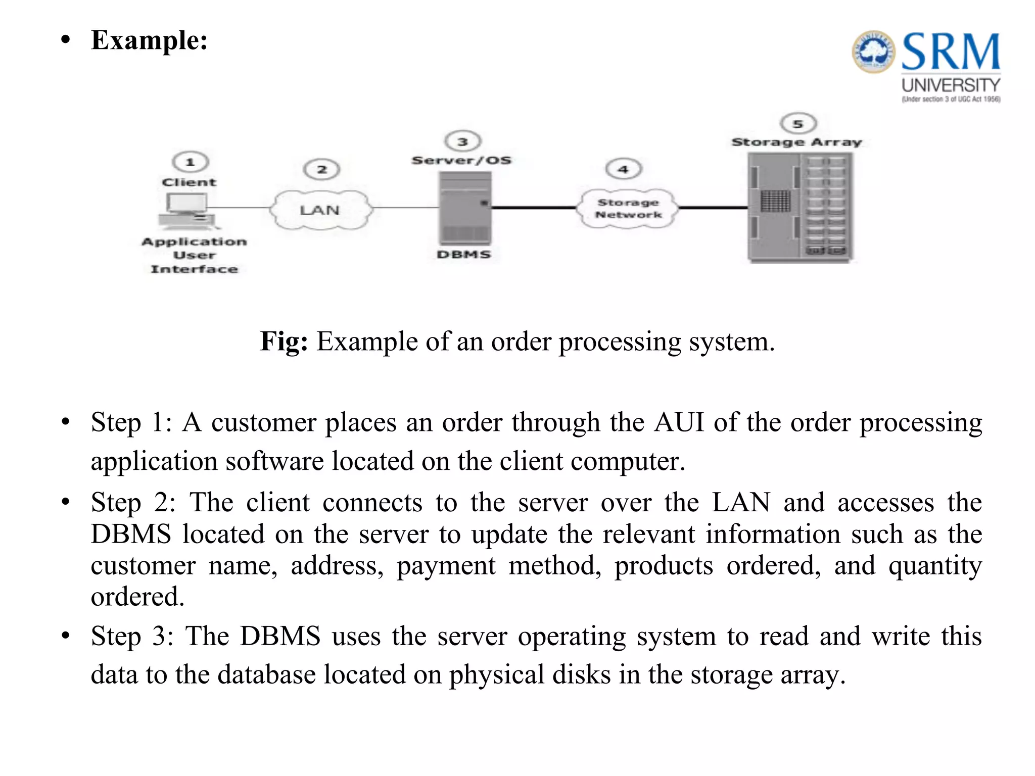 • Example:
Fig: Example of an order processing system.
• Step 1: A customer places an order through the AUI of the order processing
application software located on the client computer.
• Step 2: The client connects to the server over the LAN and accesses the
DBMS located on the server to update the relevant information such as the
customer name, address, payment method, products ordered, and quantity
ordered.
• Step 3: The DBMS uses the server operating system to read and write this
data to the database located on physical disks in the storage array.
 