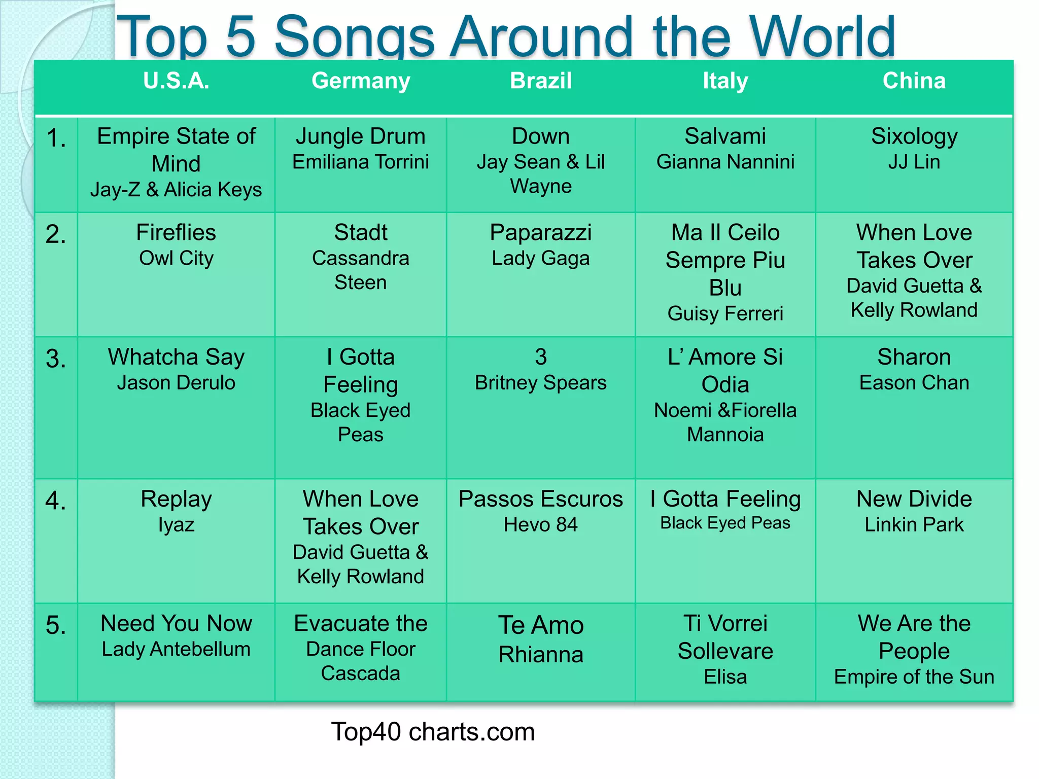 Top 5 Songs Around the WorldTop40 charts.com